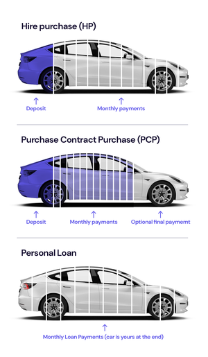 What Types of Car Finance are Available?